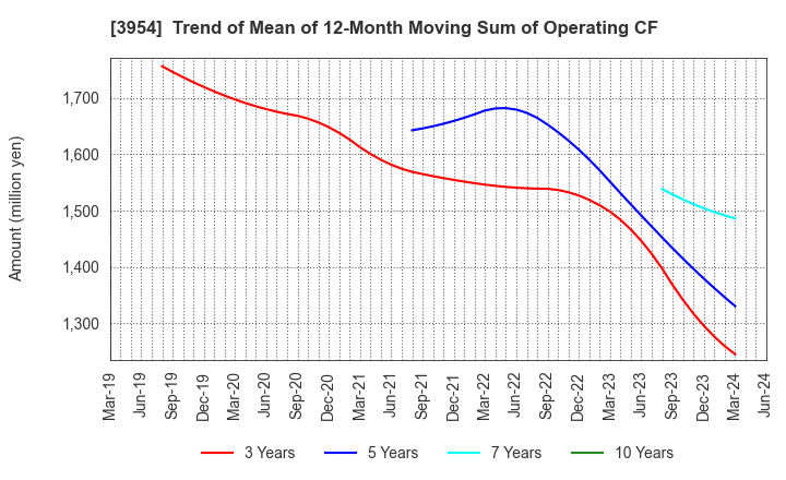 3954 SHOWA PAXXS CORPORATION: Trend of Mean of 12-Month Moving Sum of Operating CF