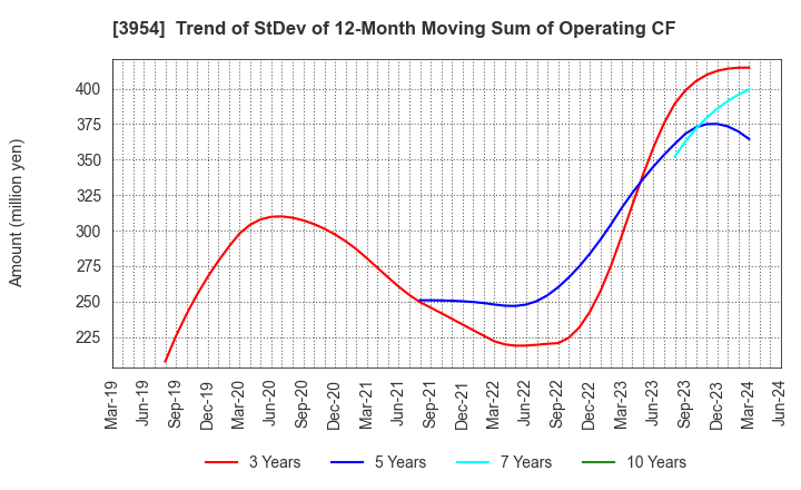 3954 SHOWA PAXXS CORPORATION: Trend of StDev of 12-Month Moving Sum of Operating CF