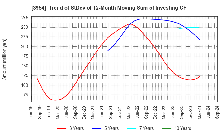 3954 SHOWA PAXXS CORPORATION: Trend of StDev of 12-Month Moving Sum of Investing CF