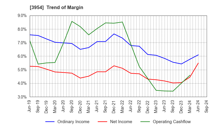 3954 SHOWA PAXXS CORPORATION: Trend of Margin