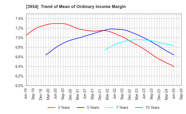 3954 SHOWA PAXXS CORPORATION: Trend of Mean of Ordinary Income Margin