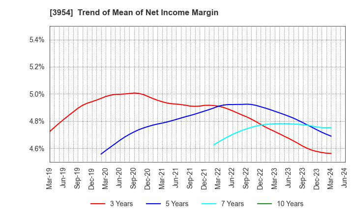 3954 SHOWA PAXXS CORPORATION: Trend of Mean of Net Income Margin