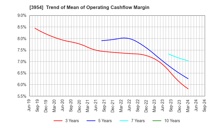 3954 SHOWA PAXXS CORPORATION: Trend of Mean of Operating Cashflow Margin