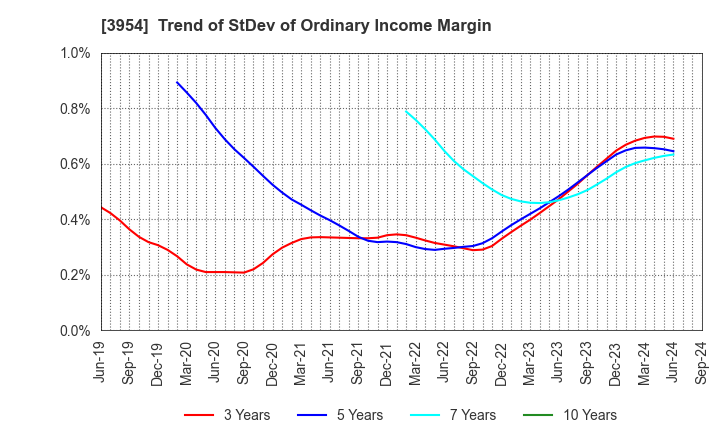 3954 SHOWA PAXXS CORPORATION: Trend of StDev of Ordinary Income Margin