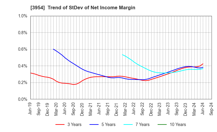 3954 SHOWA PAXXS CORPORATION: Trend of StDev of Net Income Margin