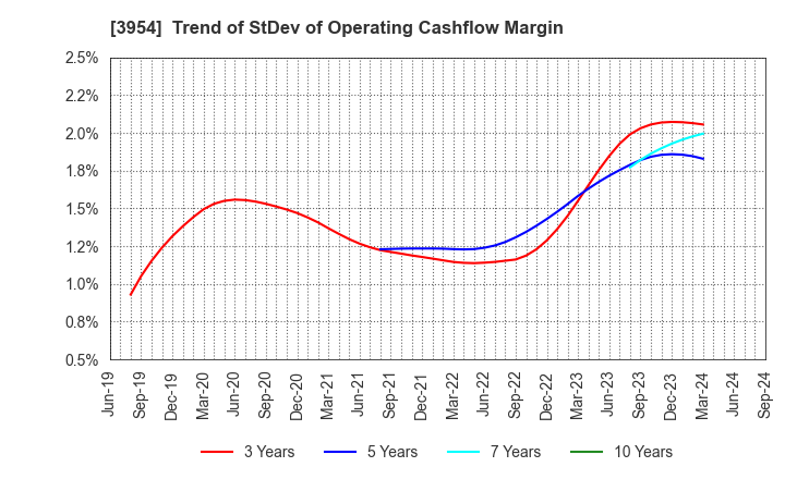 3954 SHOWA PAXXS CORPORATION: Trend of StDev of Operating Cashflow Margin