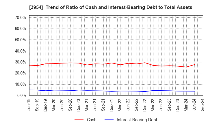 3954 SHOWA PAXXS CORPORATION: Trend of Ratio of Cash and Interest-Bearing Debt to Total Assets