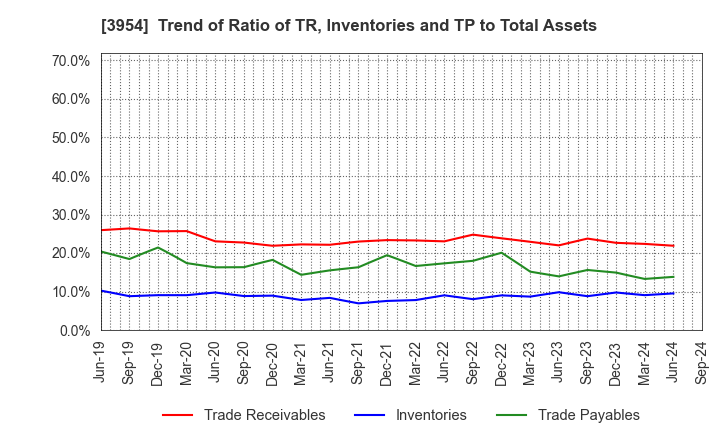 3954 SHOWA PAXXS CORPORATION: Trend of Ratio of TR, Inventories and TP to Total Assets