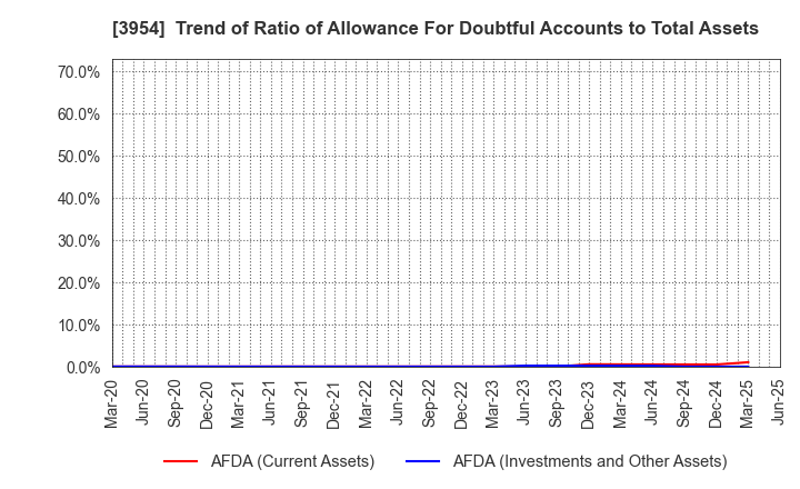 3954 SHOWA PAXXS CORPORATION: Trend of Ratio of Allowance For Doubtful Accounts to Total Assets