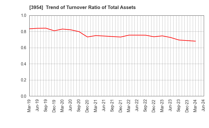 3954 SHOWA PAXXS CORPORATION: Trend of Turnover Ratio of Total Assets