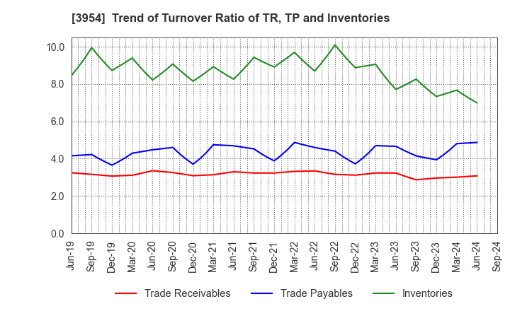 3954 SHOWA PAXXS CORPORATION: Trend of Turnover Ratio of TR, TP and Inventories