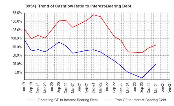 3954 SHOWA PAXXS CORPORATION: Trend of Cashflow Ratio to Interest-Bearing Debt