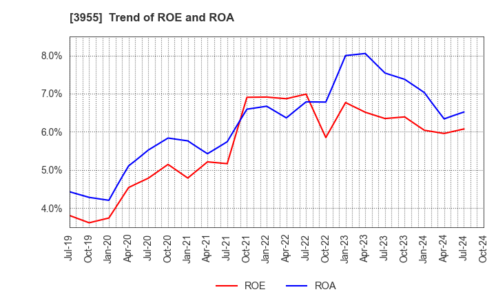 3955 IMURA & Co., Ltd.: Trend of ROE and ROA