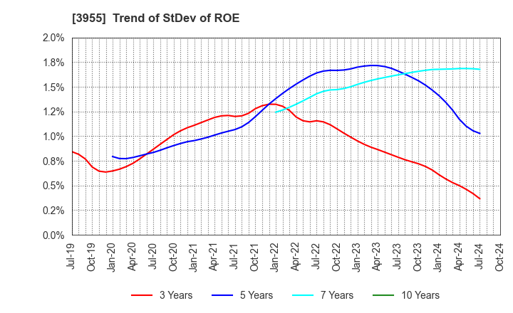 3955 IMURA & Co., Ltd.: Trend of StDev of ROE