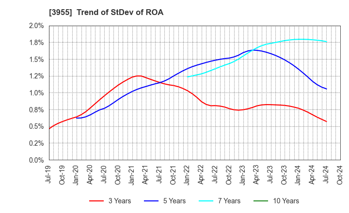 3955 IMURA & Co., Ltd.: Trend of StDev of ROA