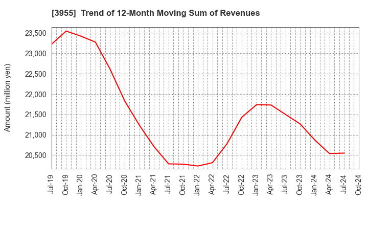 3955 IMURA & Co., Ltd.: Trend of 12-Month Moving Sum of Revenues