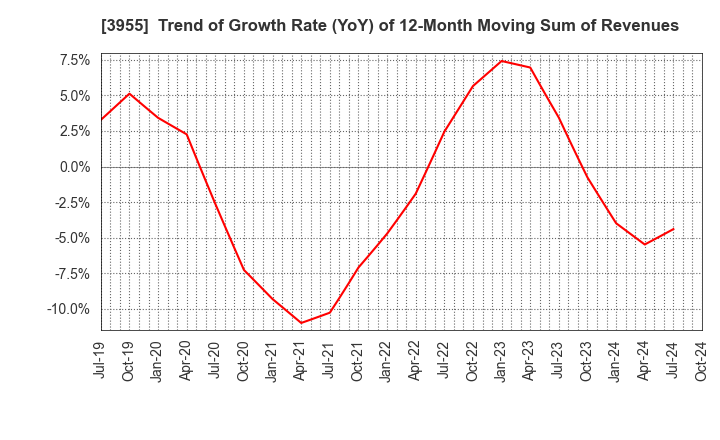 3955 IMURA & Co., Ltd.: Trend of Growth Rate (YoY) of 12-Month Moving Sum of Revenues