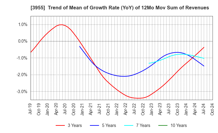 3955 IMURA & Co., Ltd.: Trend of Mean of Growth Rate (YoY) of 12Mo Mov Sum of Revenues