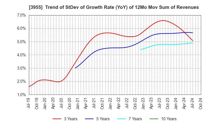 3955 IMURA & Co., Ltd.: Trend of StDev of Growth Rate (YoY) of 12Mo Mov Sum of Revenues