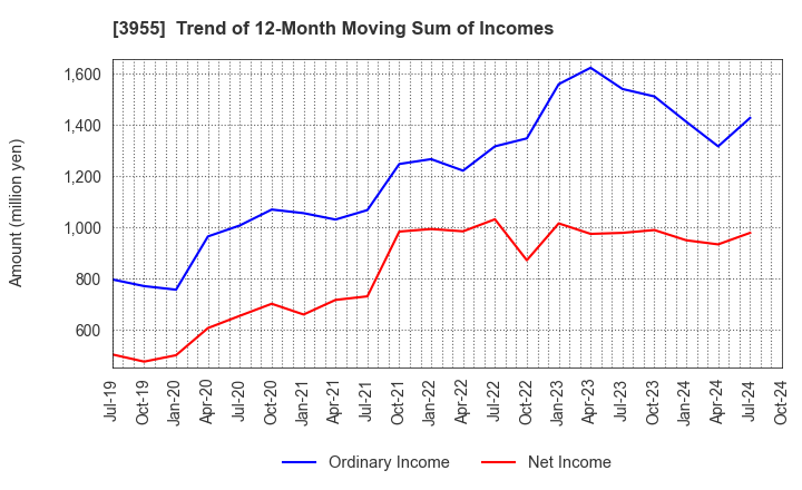 3955 IMURA & Co., Ltd.: Trend of 12-Month Moving Sum of Incomes