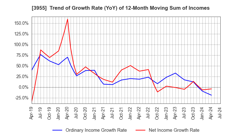 3955 IMURA & Co., Ltd.: Trend of Growth Rate (YoY) of 12-Month Moving Sum of Incomes