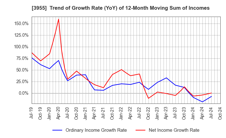 3955 IMURA & Co., Ltd.: Trend of Growth Rate (YoY) of 12-Month Moving Sum of Incomes