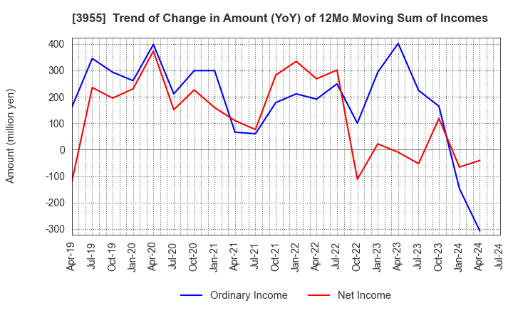 3955 IMURA & Co., Ltd.: Trend of Change in Amount (YoY) of 12Mo Moving Sum of Incomes