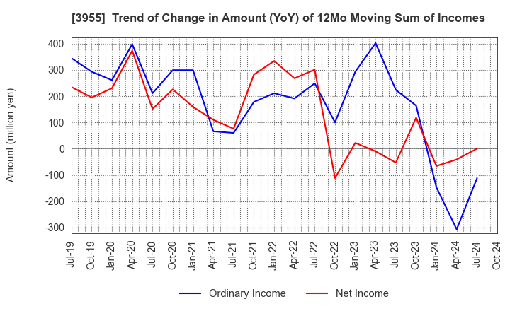 3955 IMURA & Co., Ltd.: Trend of Change in Amount (YoY) of 12Mo Moving Sum of Incomes