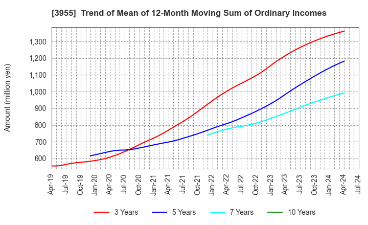 3955 IMURA & Co., Ltd.: Trend of Mean of 12-Month Moving Sum of Ordinary Incomes