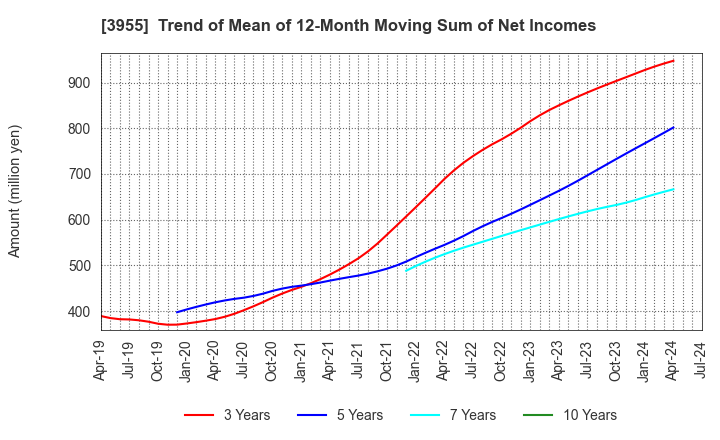 3955 IMURA & Co., Ltd.: Trend of Mean of 12-Month Moving Sum of Net Incomes