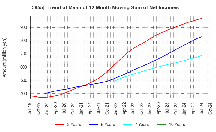 3955 IMURA & Co., Ltd.: Trend of Mean of 12-Month Moving Sum of Net Incomes