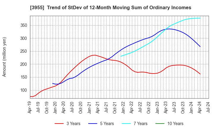 3955 IMURA & Co., Ltd.: Trend of StDev of 12-Month Moving Sum of Ordinary Incomes