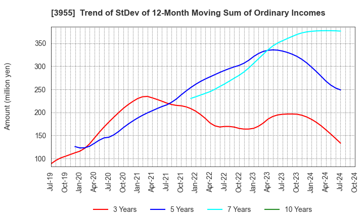 3955 IMURA & Co., Ltd.: Trend of StDev of 12-Month Moving Sum of Ordinary Incomes