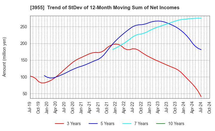 3955 IMURA & Co., Ltd.: Trend of StDev of 12-Month Moving Sum of Net Incomes