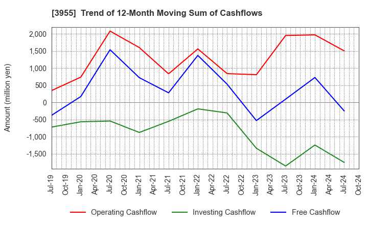 3955 IMURA & Co., Ltd.: Trend of 12-Month Moving Sum of Cashflows