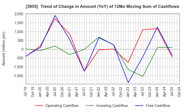 3955 IMURA & Co., Ltd.: Trend of Change in Amount (YoY) of 12Mo Moving Sum of Cashflows