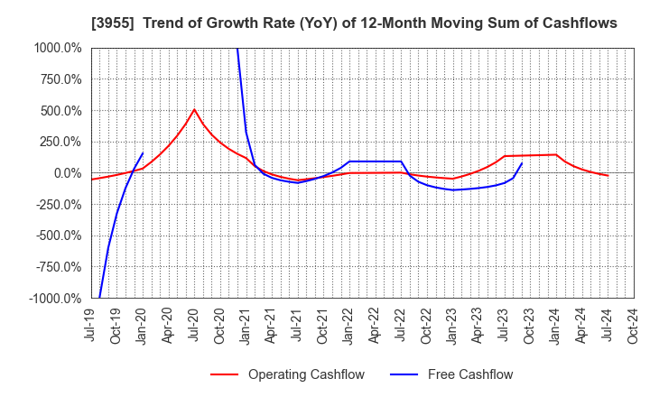 3955 IMURA & Co., Ltd.: Trend of Growth Rate (YoY) of 12-Month Moving Sum of Cashflows