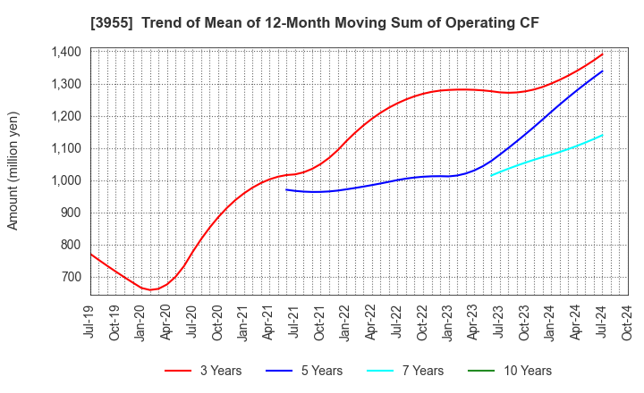 3955 IMURA & Co., Ltd.: Trend of Mean of 12-Month Moving Sum of Operating CF