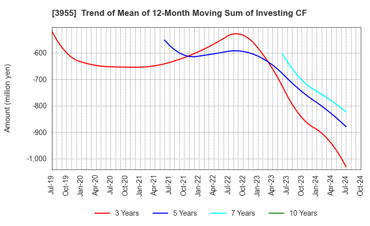 3955 IMURA & Co., Ltd.: Trend of Mean of 12-Month Moving Sum of Investing CF