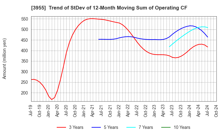 3955 IMURA & Co., Ltd.: Trend of StDev of 12-Month Moving Sum of Operating CF