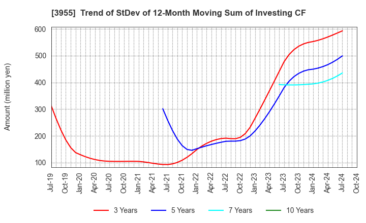 3955 IMURA & Co., Ltd.: Trend of StDev of 12-Month Moving Sum of Investing CF