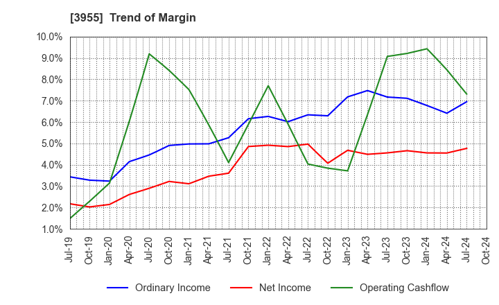 3955 IMURA & Co., Ltd.: Trend of Margin