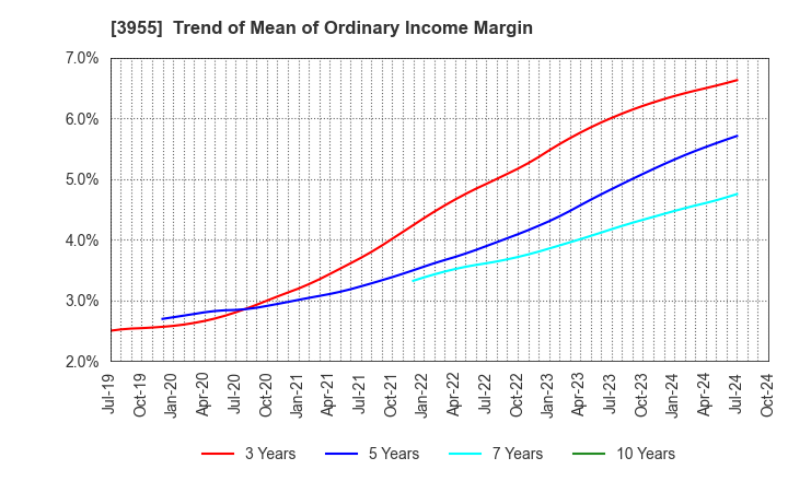 3955 IMURA & Co., Ltd.: Trend of Mean of Ordinary Income Margin