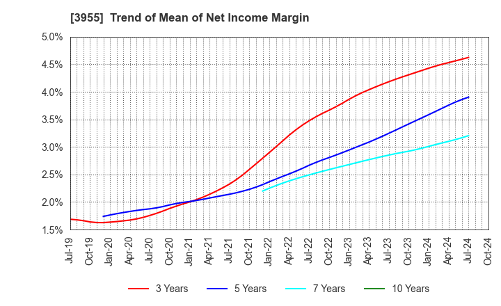 3955 IMURA & Co., Ltd.: Trend of Mean of Net Income Margin