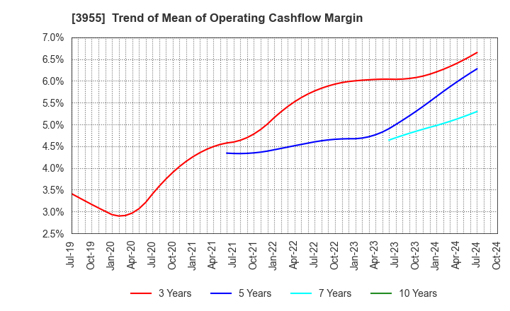 3955 IMURA & Co., Ltd.: Trend of Mean of Operating Cashflow Margin