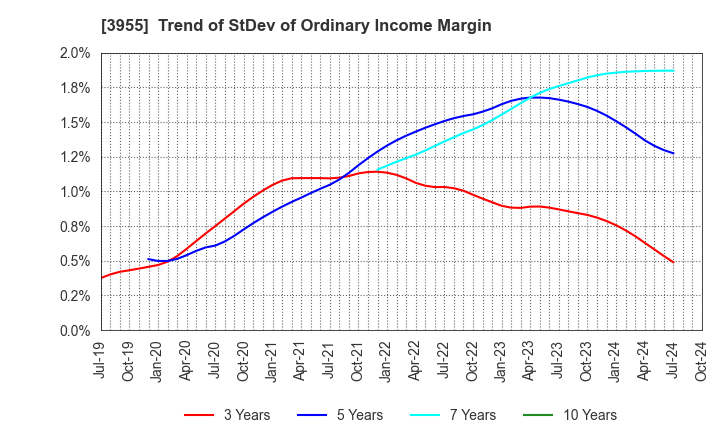 3955 IMURA & Co., Ltd.: Trend of StDev of Ordinary Income Margin