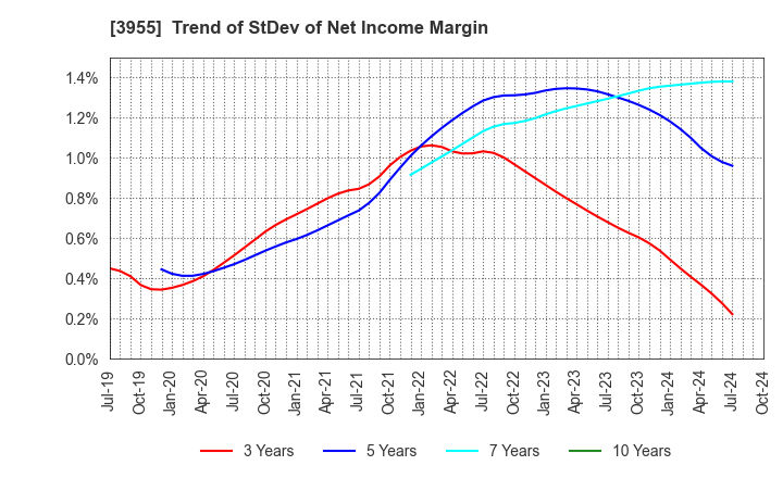 3955 IMURA & Co., Ltd.: Trend of StDev of Net Income Margin