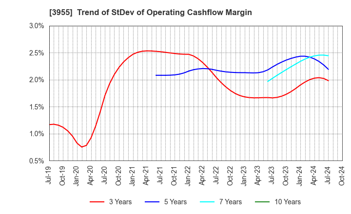 3955 IMURA & Co., Ltd.: Trend of StDev of Operating Cashflow Margin