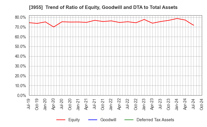 3955 IMURA & Co., Ltd.: Trend of Ratio of Equity, Goodwill and DTA to Total Assets