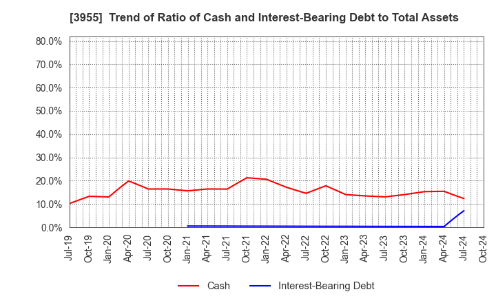 3955 IMURA & Co., Ltd.: Trend of Ratio of Cash and Interest-Bearing Debt to Total Assets